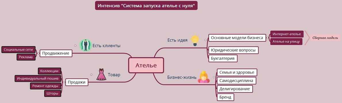 Маркетинговый план ателье